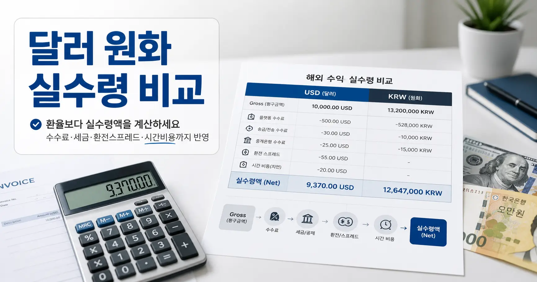 달러로 받기 vs 원화로 받기