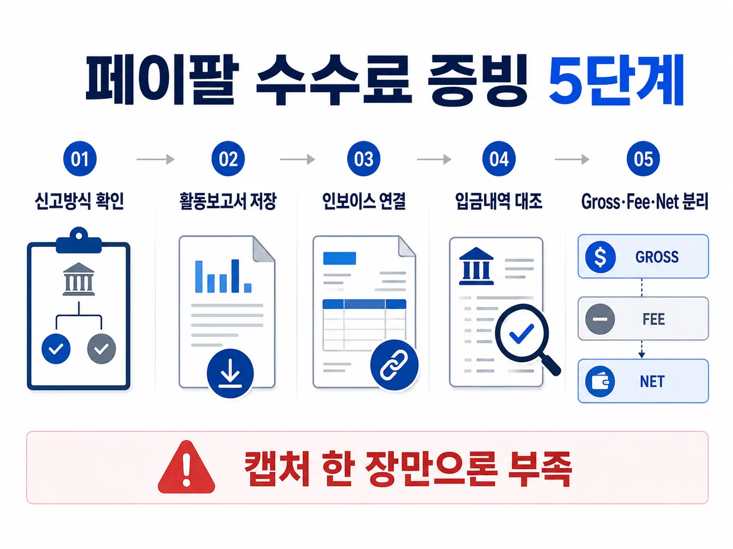 페이팔 수수료 증빙을 신고방식 확인, 활동보고서 저장, 인보이스 연결, 입금내역 대조, Gross·Fee·Net 분리 순서로 정리한 인포그래픽