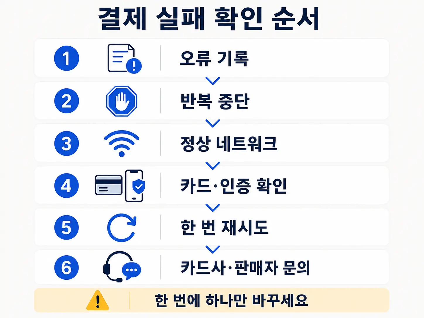 VPN 결제 실패 시 오류 기록부터 정상 네트워크, 카드 인증 확인, 한 번의 재시도와 문의까지 이어지는 확인 순서 인포그래픽