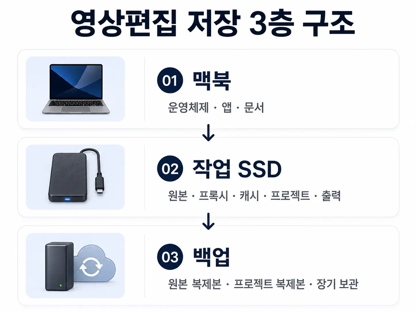 맥북, 작업용 외장 SSD, 별도 백업으로 나눈 영상편집 저장공간 3층 구조
