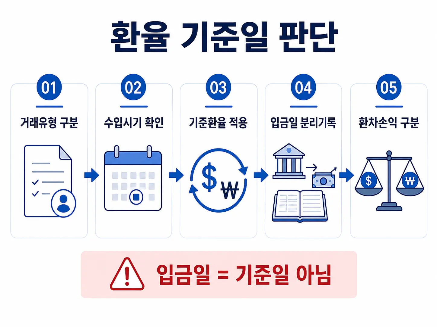 해외에서 받은 외화 매출, 종합소득세 환율은 어느 날짜 기준일까 4 외화 매출의 거래 유형을 구분하고 수입시기를 확인한 뒤 기준환율 적용, 입금일 기록, 환차손익 구분으로 이어지는 환율 기준일 판단 절차.