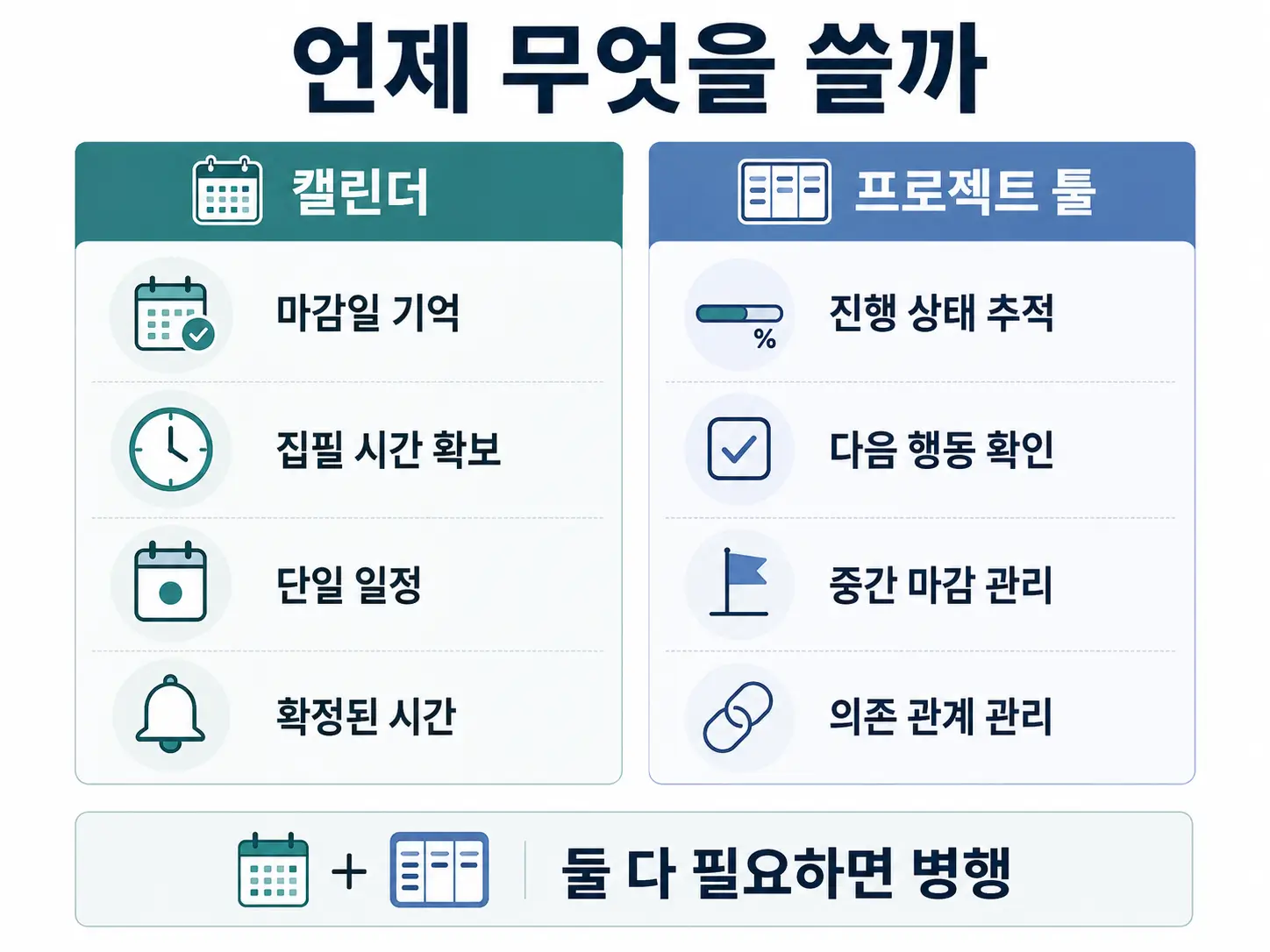원고 마감일과 집필 시간은 캘린더로, 진행 상태와 다음 행동·중간 마감·의존 관계는 프로젝트 툴로 관리하는 비교표