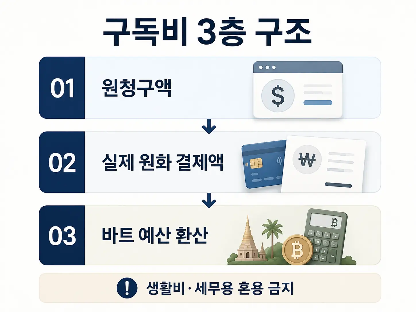 치앙마이 AI 활용 프리랜서 구독비 정리법 : ChatGPT·Notion·Google Workspace 비용이 새지 않게 4 해외 프리랜서의 구독비를 원청구액, 실제 원화 결제액, 치앙마이 바트 예산 환산액으로 나누어 관리하는 3단계 구조