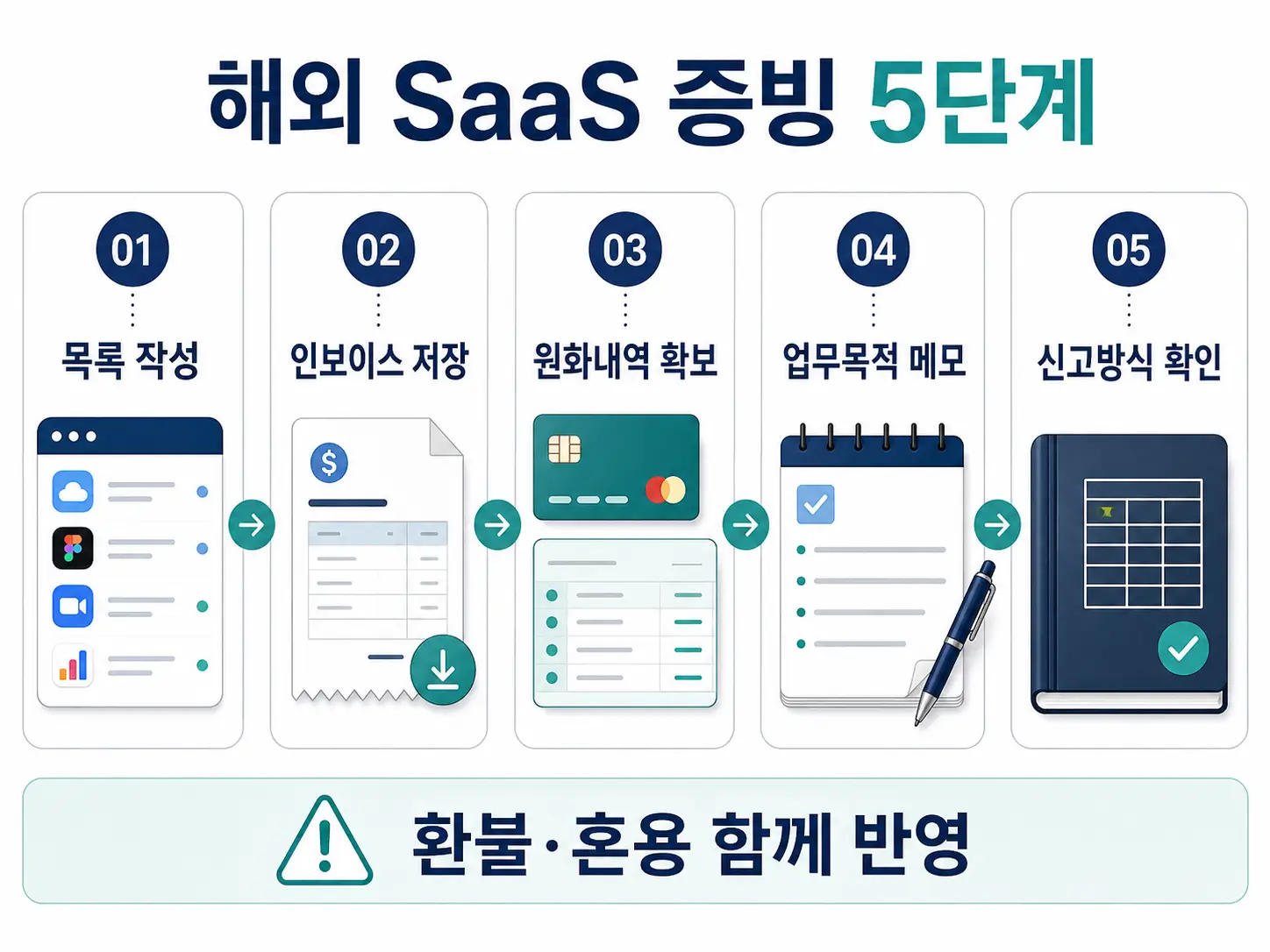 프리랜서 해외 SaaS 구독료 필요경비 처리 방법: 영수증·카드·환율까지 4 해외 SaaS 비용처리를 위해 목록 작성, 인보이스 저장, 원화 결제내역 확보, 업무 목적 메모, 신고 방식 확인 순서를 정리한 인포그래픽