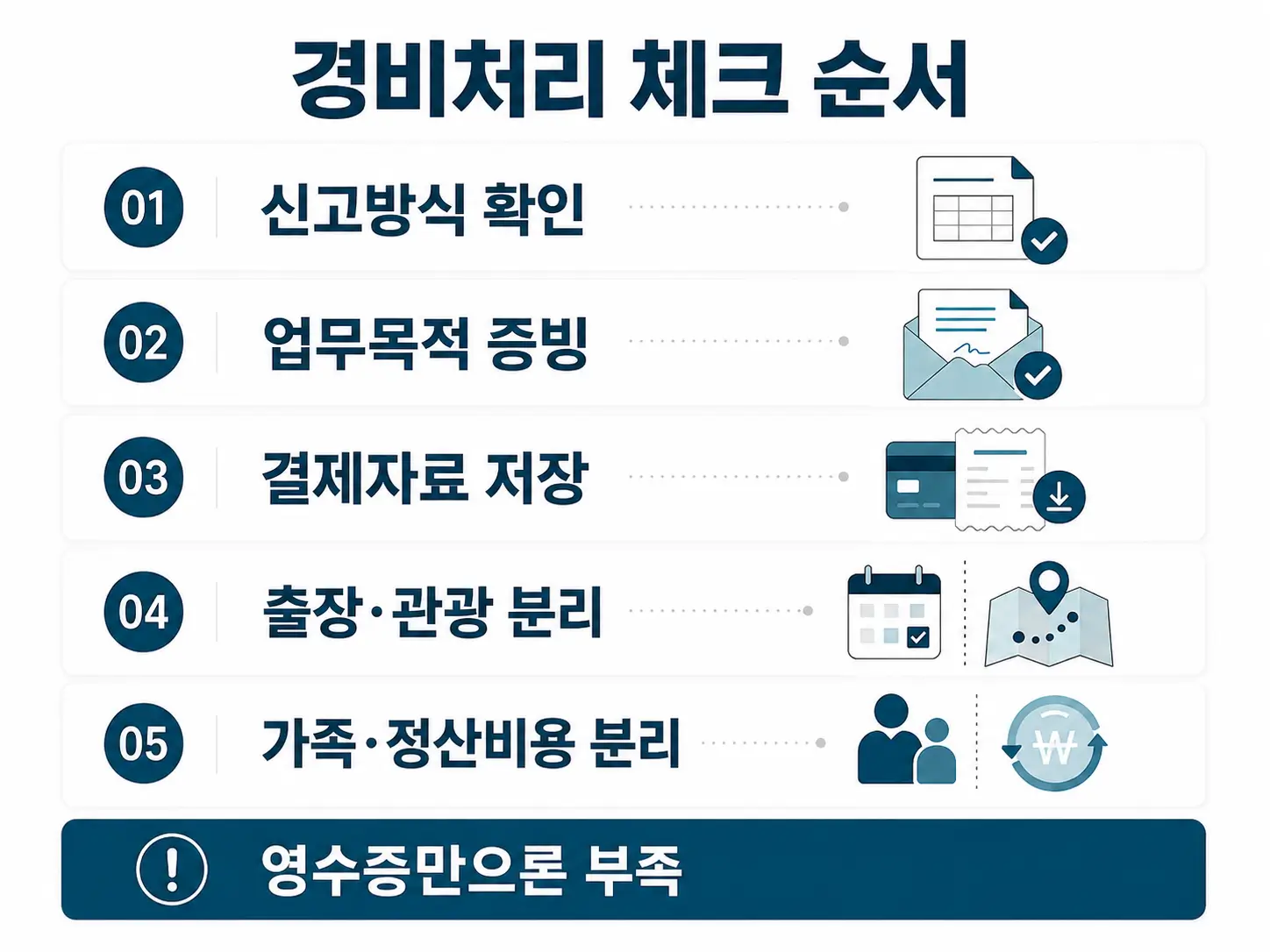 프리랜서 해외 항공권 비용 종합소득세 경비처리 기준: 출장과 여행을 함께 했다면? 4 프리랜서 해외 항공권 경비처리를 위해 신고방식, 업무목적 증빙, 결제자료, 출장·관광 비용을 확인하는 체크 순서