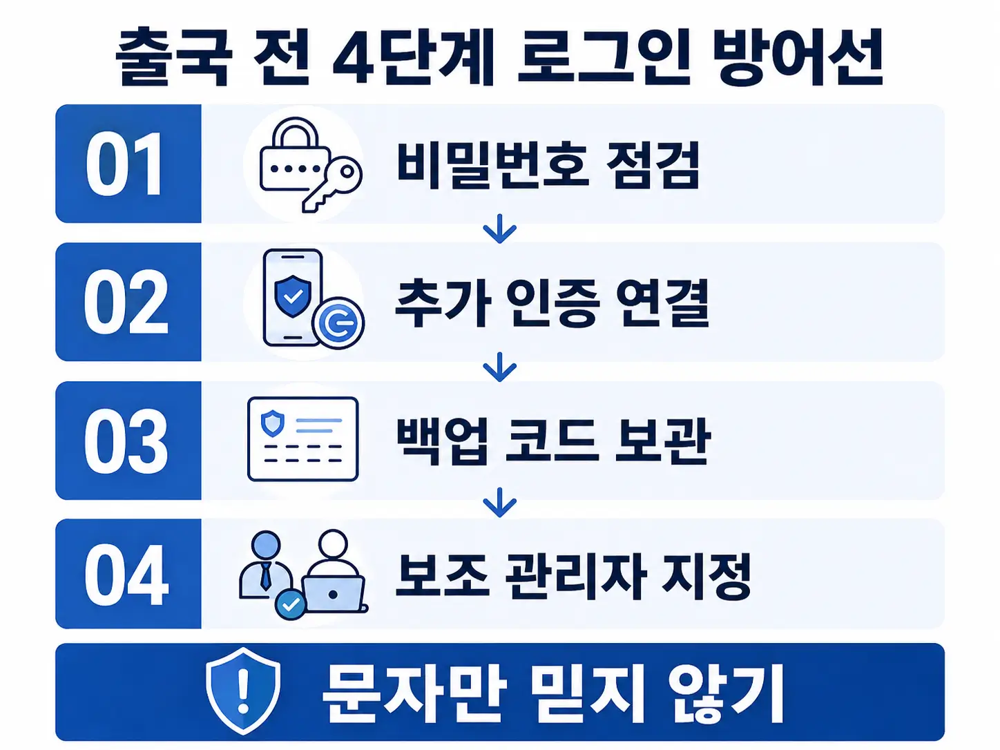 해외 체류 중 본인인증 막힐 때 : 오사카 마케터의 대체 로그인 준비법 4 해외 출국 전 비밀번호 점검, 추가 인증 연결, 백업 코드 보관, 보조 관리자 지정을 정리한 4단계 로그인 보안 인포그래픽.