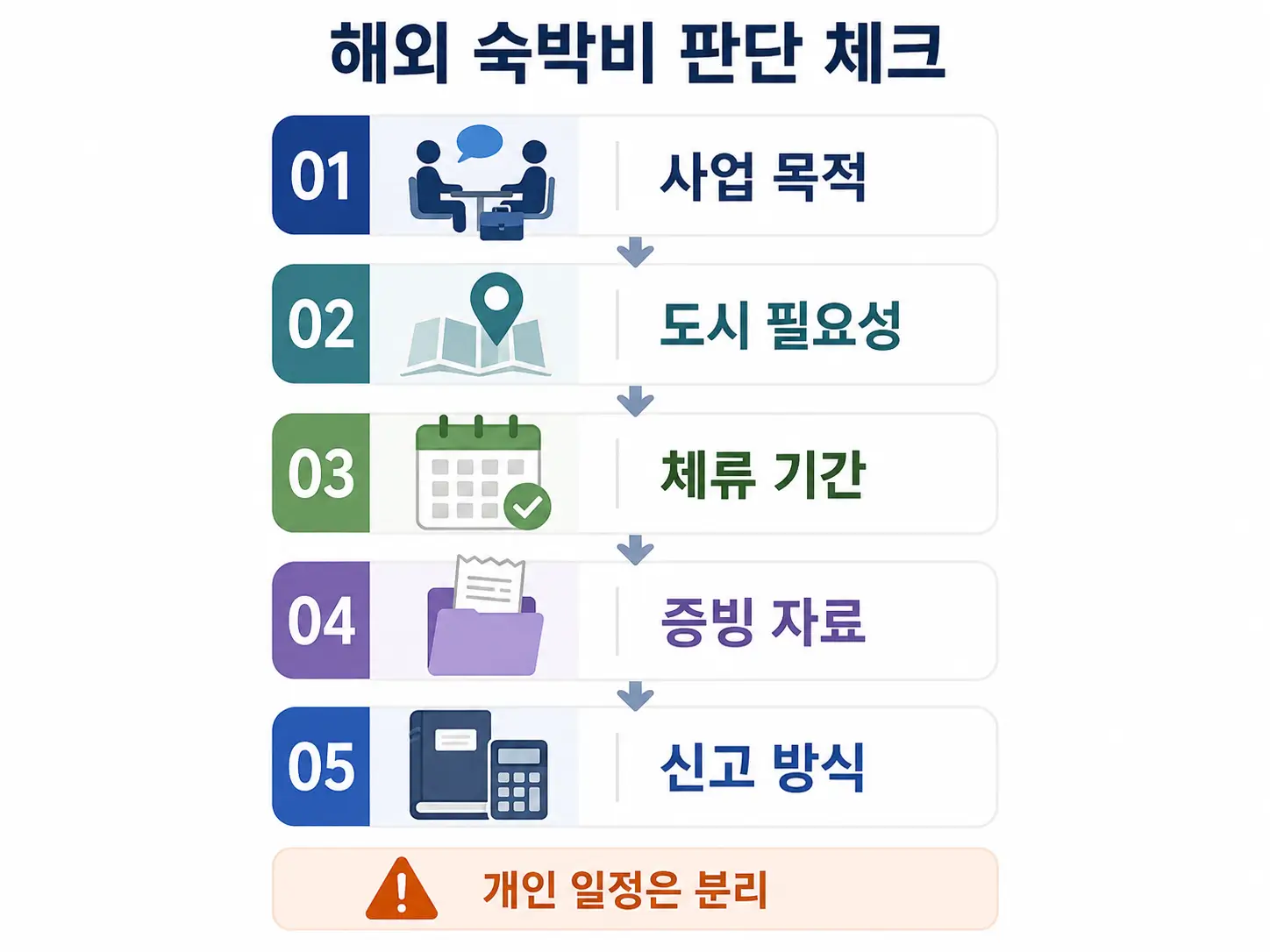 해외 숙박비 경비처리를 판단하기 위해 사업 목적, 도시 필요성, 체류 기간, 증빙 자료, 신고 방식을 확인하는 체크리스트