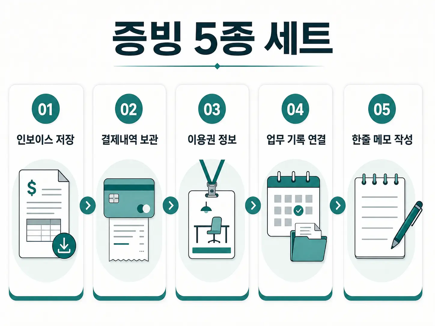 해외 코워킹스페이스 업무비 증빙과 여행·숙박 관련 개인비용을 구분해 사용 목적의 중요성을 보여주는 비교 장면