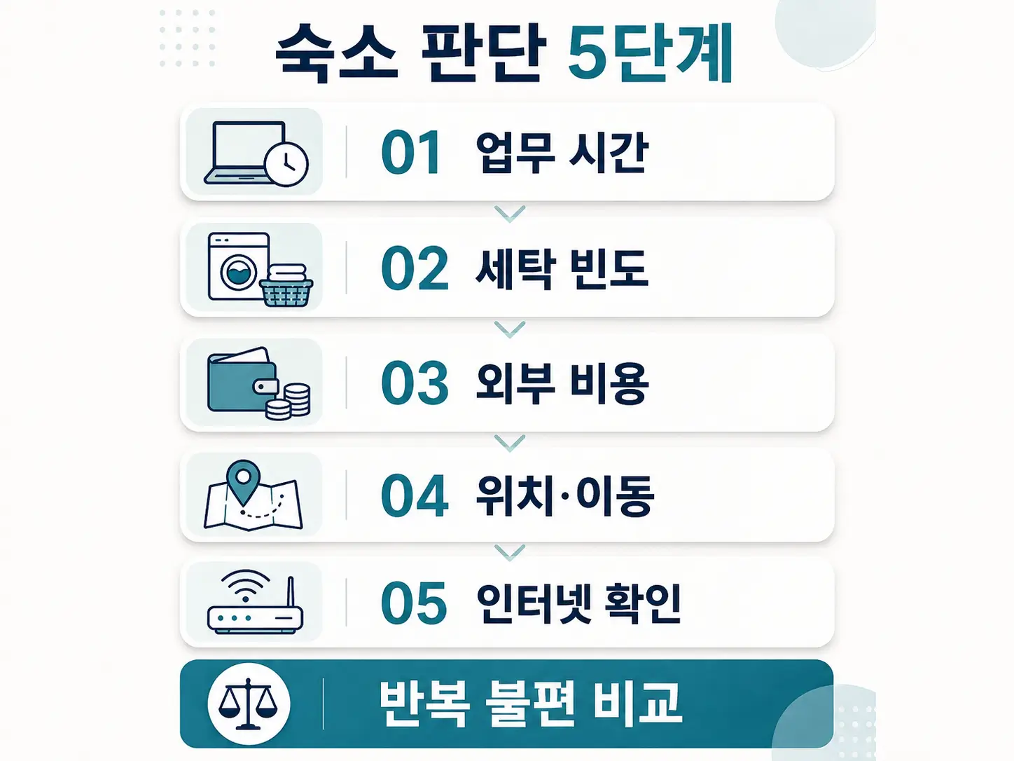 베트남 호치민 디지털 노마드 숙소 비교 : 세탁 가능한 숙소 vs 코워킹 포함 숙소 4 세탁기가 있는 저렴한 숙소와 코워킹이 포함된 숙소를 비교하며 반복되는 이동 비용과 시간 차이를 보여주는 장면