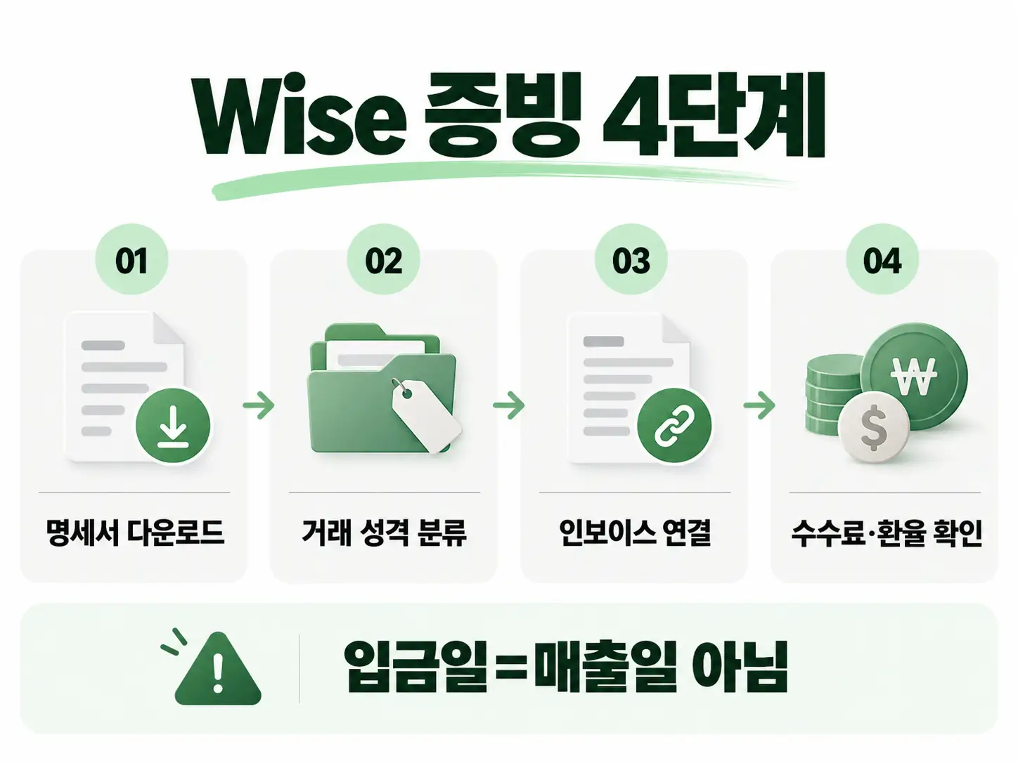 Wise 명세서 다운로드부터 거래 분류, 인보이스 연결, 수수료·환율 확인까지 정리한 세금 증빙 4단계
